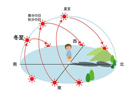 物件 方位|賃貸の日当たりについて教えてください。方角や内見。